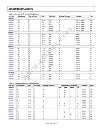 AD5315BRM-REEL7 Datasheet Page 22
