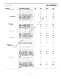 AD7768-4BSTZ-RL7 Datasheet Page 11