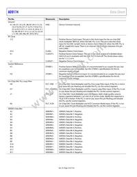 AD9174BBPZRL Datasheet Page 18