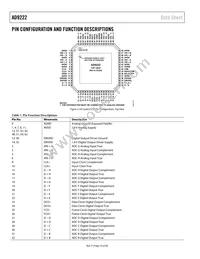 AD9222ABCPZRL7-50 Datasheet Page 10
