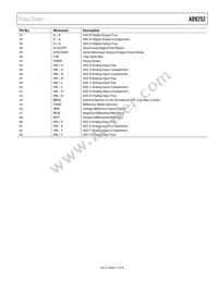 AD9252ABCPZRL7-50 Datasheet Page 11