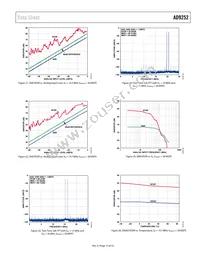 AD9252ABCPZRL7-50 Datasheet Page 15