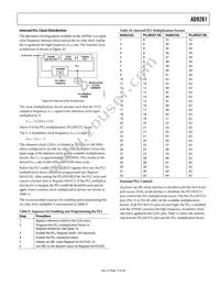 AD9261BCPZRL7-10 Datasheet Page 17