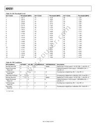 AD9261BCPZRL7-10 Datasheet Page 22