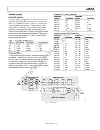 AD9262BCPZ-10 Datasheet Page 21