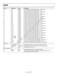 AD9268BCPZRL7-125 Datasheet Page 16