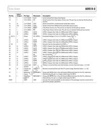 AD9518-0ABCPZ Datasheet Page 15