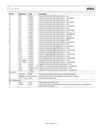 AD9648BCPZRL7-125 Datasheet Page 15
