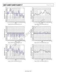 AD9716BCPZRL7 Datasheet Page 22