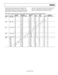 AD9984AKCPZ-140 Datasheet Page 15