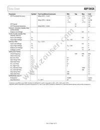ADP1043AACPZ-R7 Datasheet Page 7