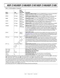 ADSP-21487KSWZ-4BB Datasheet Page 15