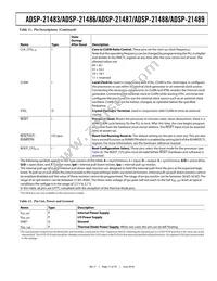 ADSP-21487KSWZ-4BB Datasheet Page 17