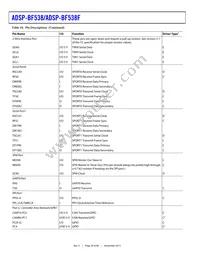 ADSP-BF538BBCZ-4A Datasheet Page 20