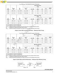 AFT23H200-4S2LR6 Datasheet Page 7