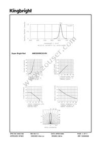 AM2520SRC03-RV Datasheet Page 3