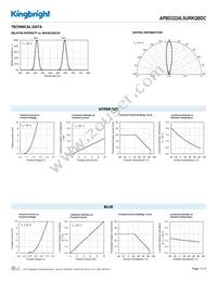 APBD3224LSURKQBDC Datasheet Page 3