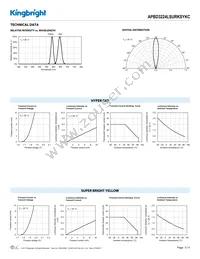 APBD3224LSURKSYKC Datasheet Page 3