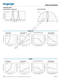 APBD3224LSURKZGKC Datasheet Page 3