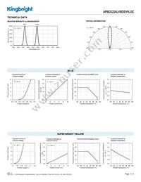 APBD3224LVBDSYKJ3C Datasheet Page 3