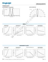 APBD3224LZGKSYKC Datasheet Page 3