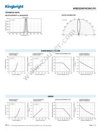 APBD3224SYKCGKC-F01 Datasheet Page 3