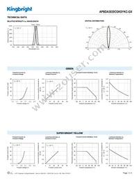 APBDA3020CGKSYKC-GX Datasheet Page 3