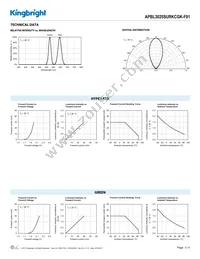 APBL3025SURKCGK-F01 Datasheet Page 3