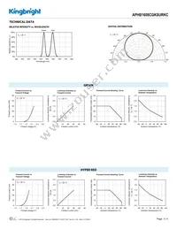 APHB1608CGKSURKC Datasheet Page 3