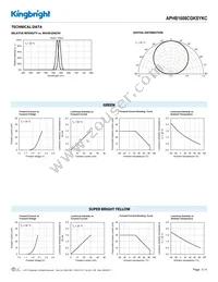 APHB1608CGKSYKC Datasheet Page 3