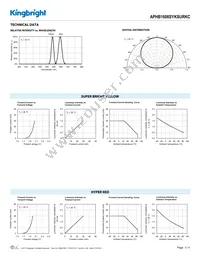 APHB1608SYKSURKC Datasheet Page 3