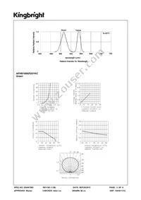 APHB1608ZGSYKC Datasheet Page 3