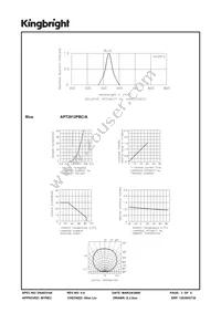 APT2012PBC/A Datasheet Page 3