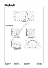 APT2012SF4C-PRV Datasheet Page 3