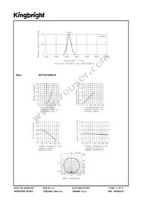 APT3216PBC/A Datasheet Page 3