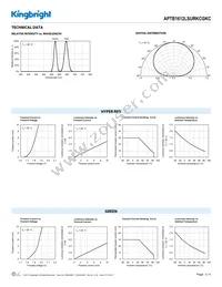 APTB1612LSURKCGKC Datasheet Page 3