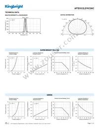 APTB1612LSYKCGKC Datasheet Page 3