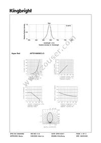 APTD1608SEC/J3 Datasheet Page 3