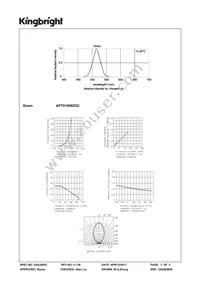 APTD1608ZGC Datasheet Page 3