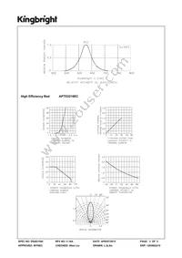 APTD3216EC Datasheet Page 3