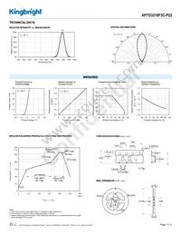 APTD3216F3C-P22 Datasheet Page 3