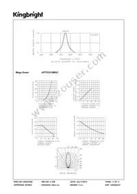 APTD3216MGC Datasheet Page 3