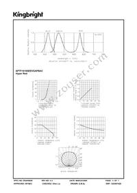 APTF1616SEEVGAPBAC Datasheet Page 3