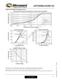 APTM50DAM38CTG Datasheet Page 7