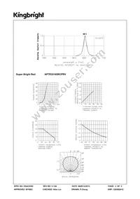 APTR3216SRCPRV Datasheet Page 3