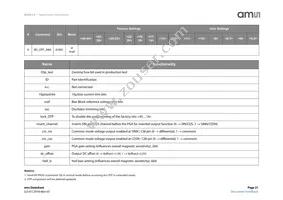 AS5215OM-HMFP Datasheet Page 21