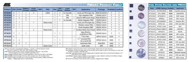 AT73C221J Datasheet Page 2