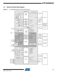 AT91SAM9G45-CU-999 Datasheet Page 21