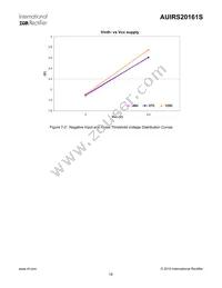 AUIRS20161S Datasheet Page 18