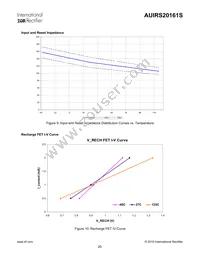 AUIRS20161S Datasheet Page 20